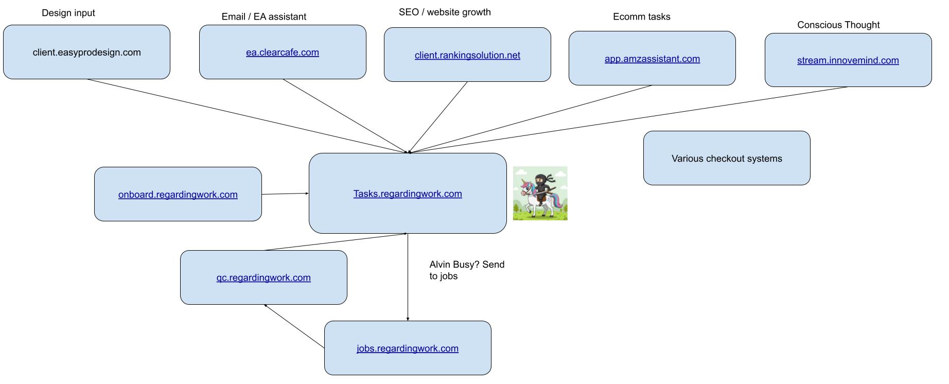 Centaur Model Workflow Diagram