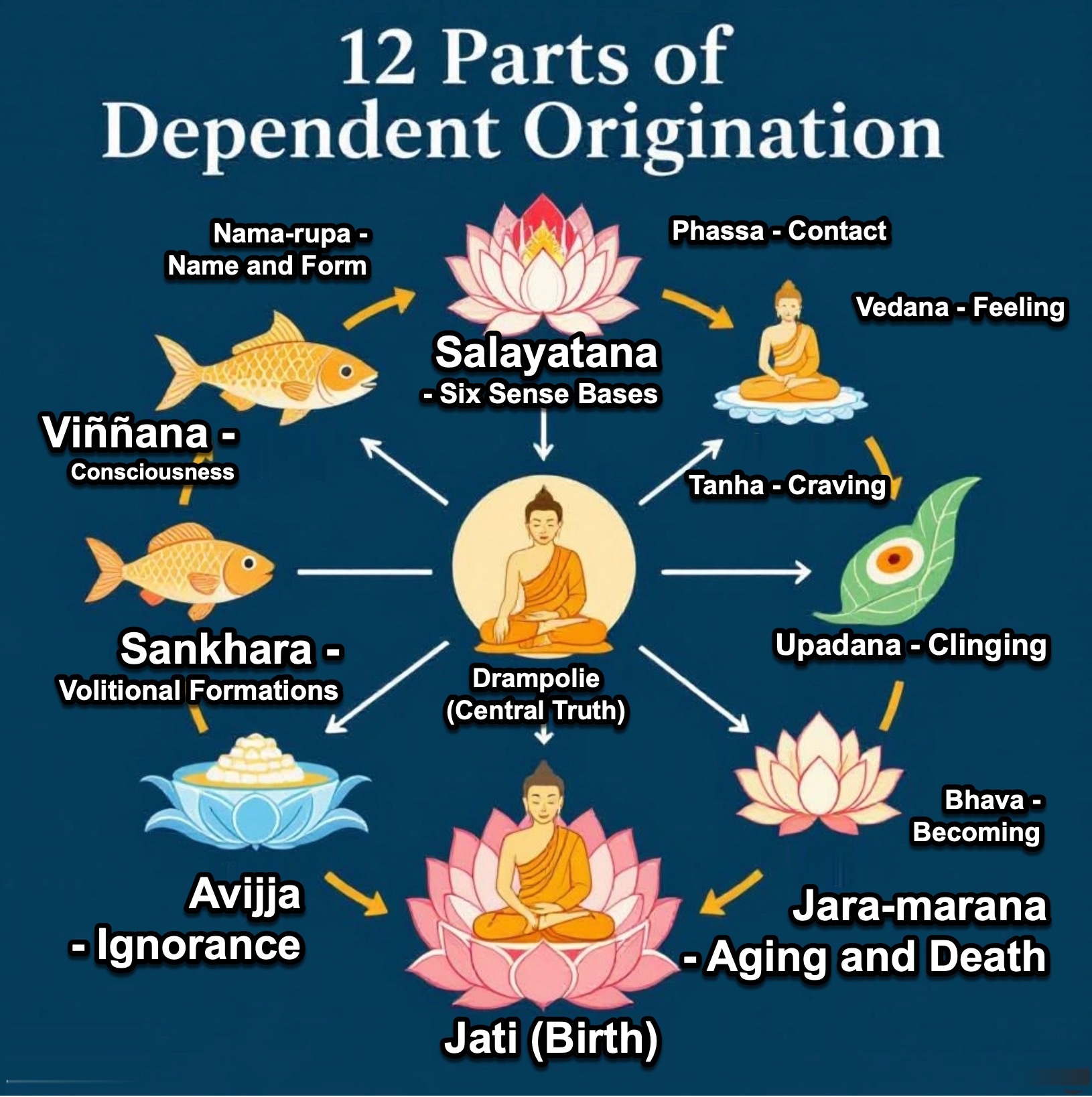 Dependent Origination Wheel