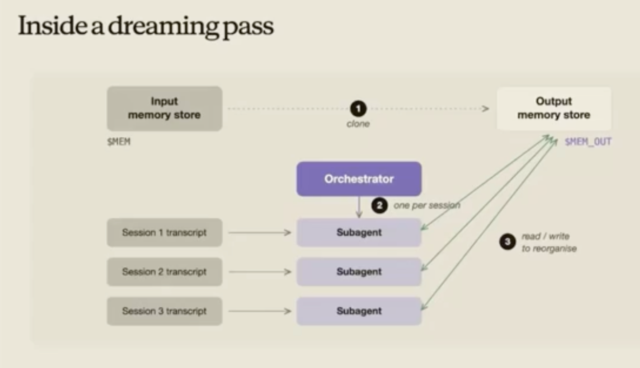 Dreaming slide 1: Overview of the Dreaming process