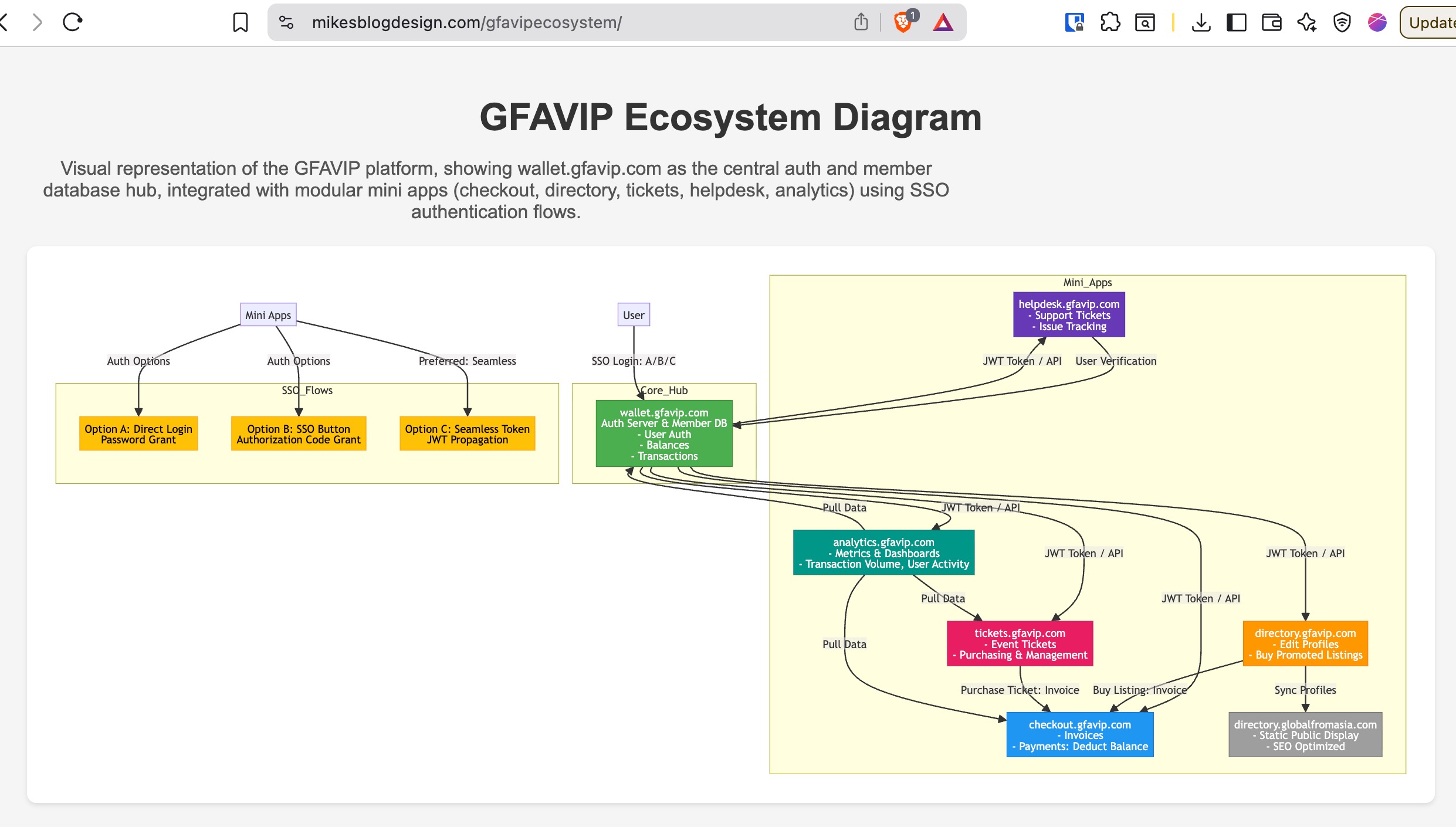 GFAVIP Community Ecosystem Example