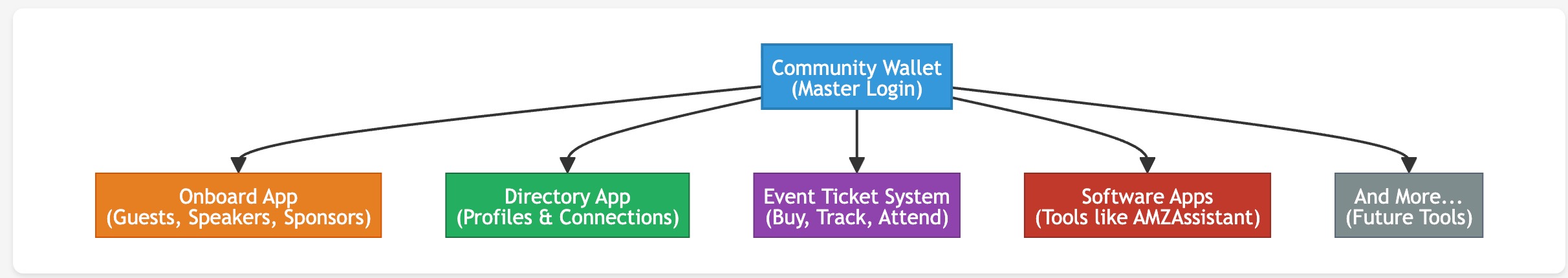 Community Ecosystem Diagram