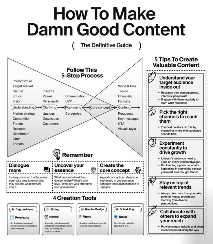 How To Make Damn Good Content - The Definitive Guide infographic