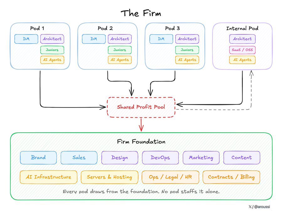 Hand-drawn org chart diagram of pods feeding into shared profit pool and firm foundation services